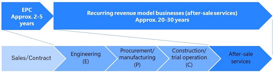 Business Model of Domestic Environment and Energy Business