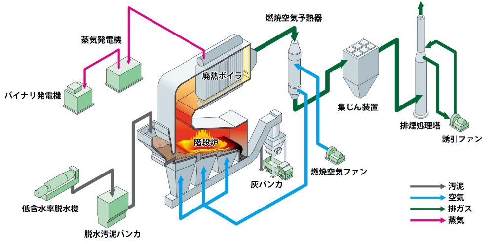 ＴＹＰＥ-Ｂ：低含水率化脱水機(二液調質型)＋次世代型階段炉