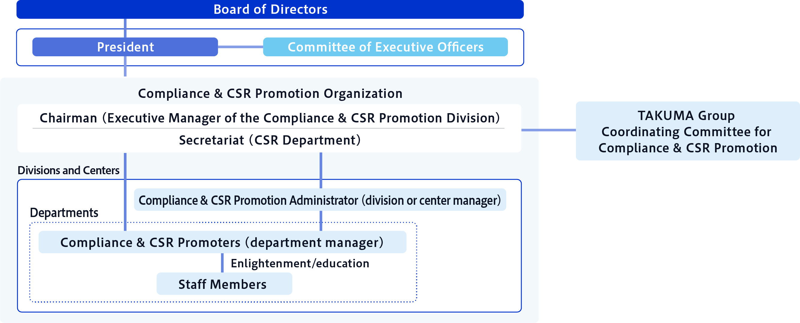 Compliance & CSR promotion structure