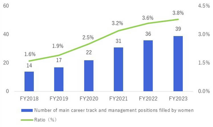 The number and percentage of female employees in main career track and management positions