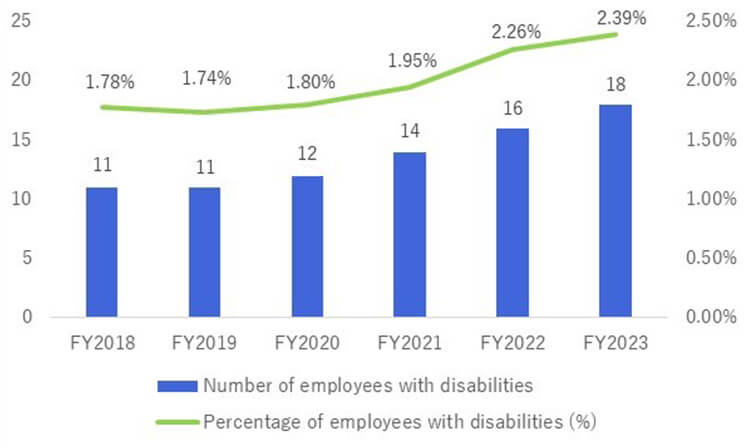 Trend in the number of employees with disabilities and actual employment rate