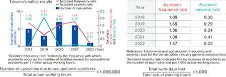 Occurrence of occupational accidents at Takuma in recent years (Number of casualties, accident frequency rate, and accident severity rate)
