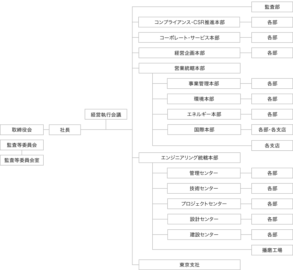 組織図