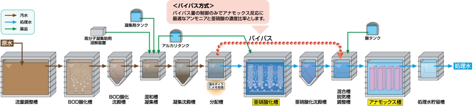 アナモックス法による窒素除去技術