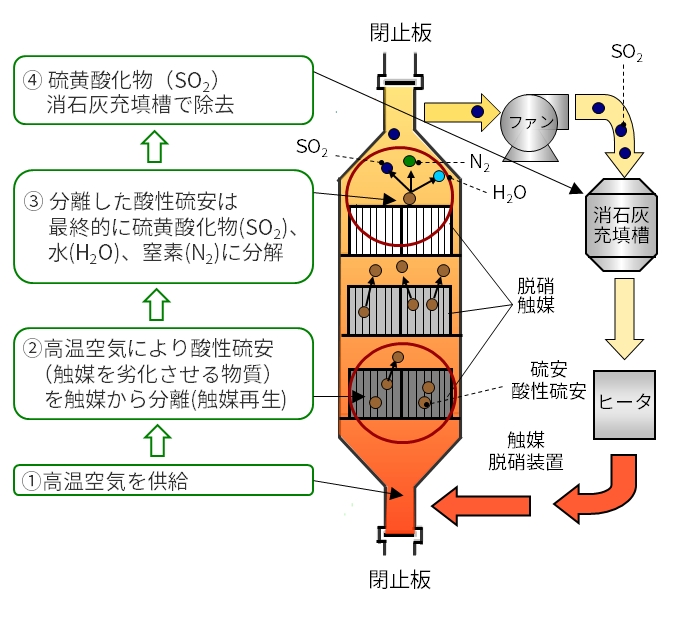 脱硝触媒のオンサイト再生技術