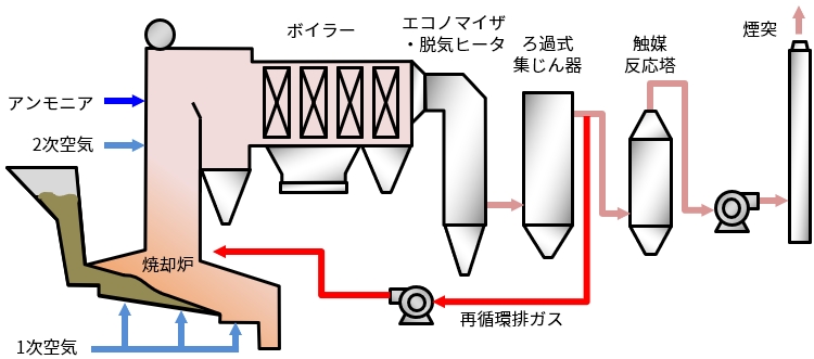 排ガス再循環技術（EGR）