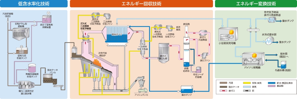 下水汚泥焼却発電技術