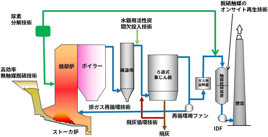 排ガス処理技術