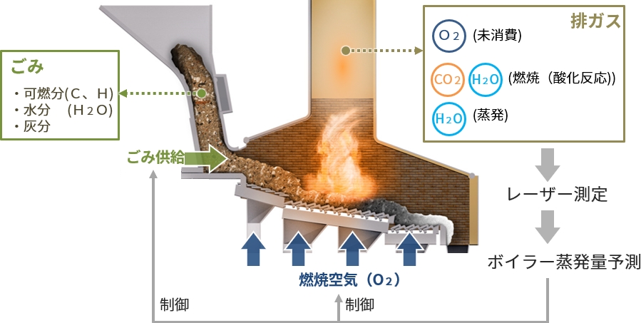 先行型燃焼制御（自動燃焼制御）システム