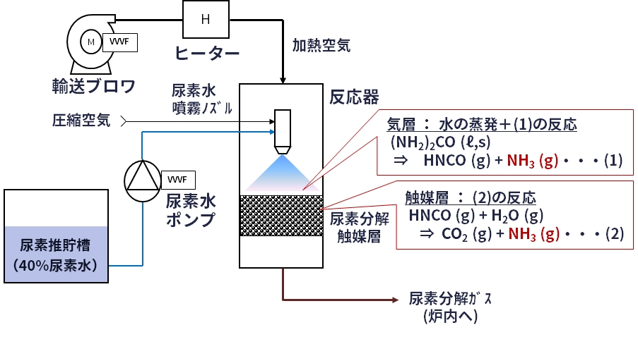 尿素分解技術