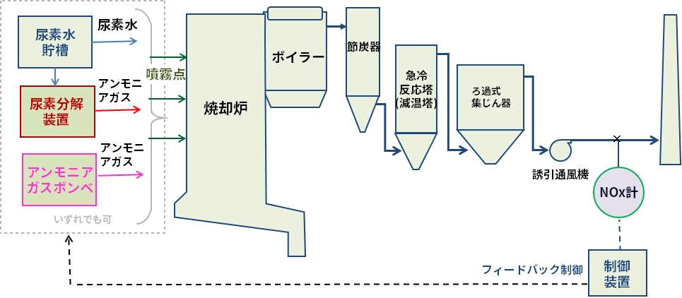 高効率無触媒脱硝技術（SNCR）