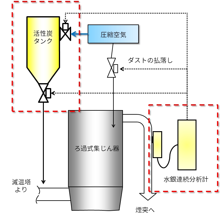 水銀用活性炭間欠投入技術