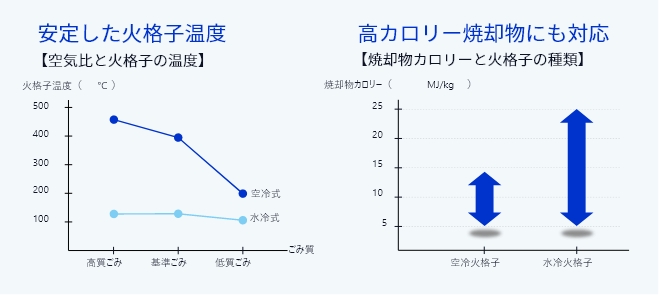 水冷火格子