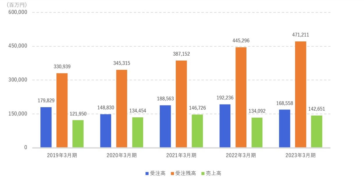 受注高、受注残高、売上高