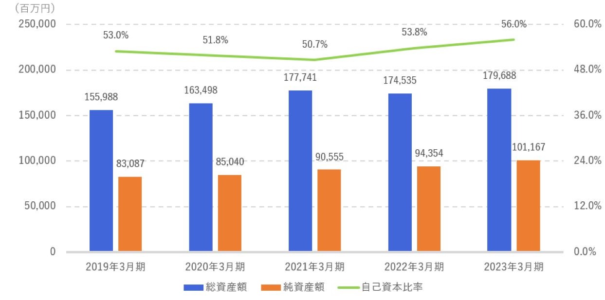 総資産、純資産、自己資本比率