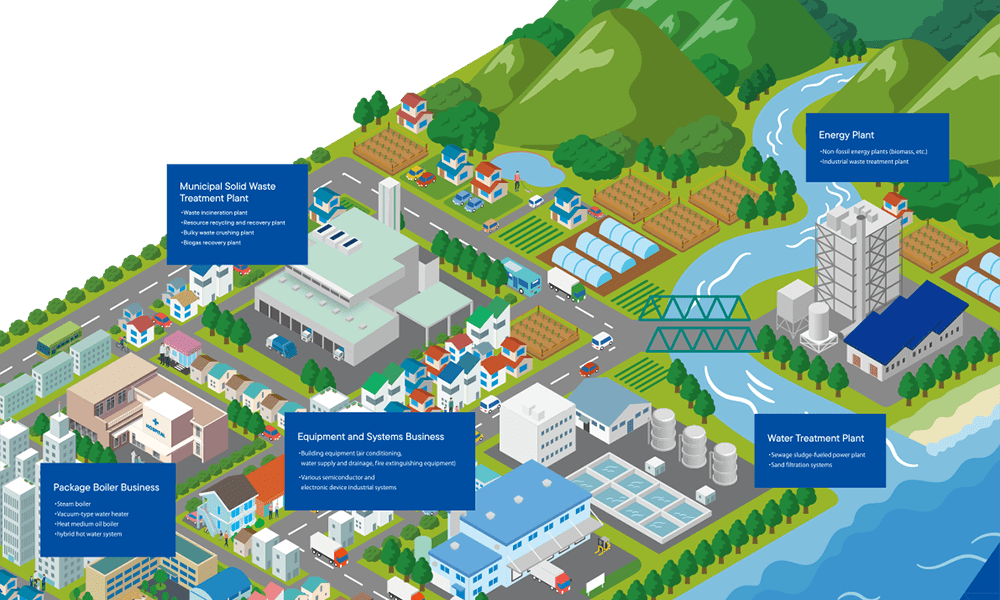 An isometric illustration showing TAKUMA"s diverse business operations integrated into a sustainable city landscape, including waste treatment, energy, water treatment, and industrial equipment systems.