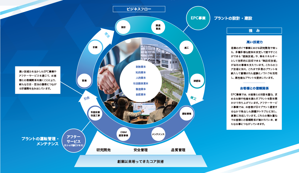 タクマのビジネスフローと強みを示す図解。"創業以来培ってきたコア技術"を土台に、設計・建設を行う"EPC事業"と、運転管理・メンテナンスを行う"アフターサービス"が循環し、新たな価値を生み出す構造を描いています。