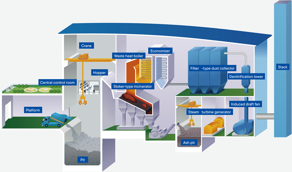 Image of treatment process in a stoker-type incinerator