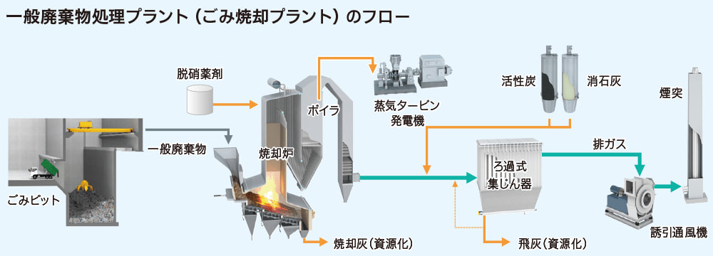 一般廃棄物処理プラント(簿未焼却プラントのフロー)