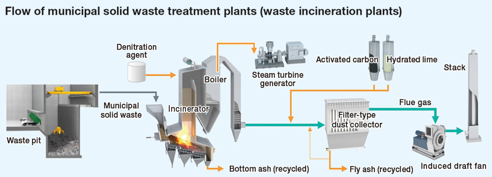Flow of municipal solid waste treatment plants (waste incineration plants). The diagram visualizes the waste-to-energy process, from waste pit and incinerator to boiler, steam turbine generator, gas treatment (filter-type dust collector), and final stack.