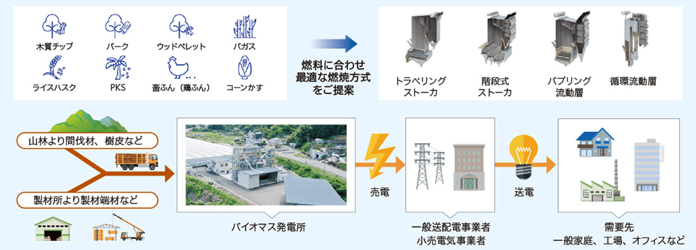 エネルギープラント事業イメージ図