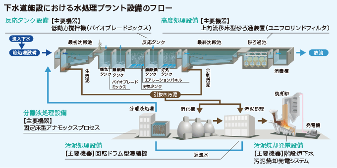 下水道における水処理プラント設置のフロー