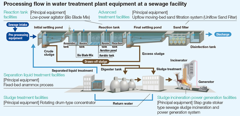 Processing flow in water treatment plant equipment at a sewage facility. This technical diagram illustrates the complete cycle from sewage intake and advanced treatment (sand filtration) to sludge incineration and power generation.