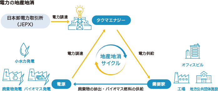 電力の地産地消