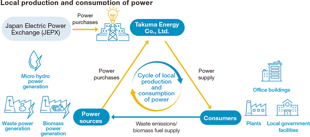 Cycle of local production and consumption of power. This diagram illustrates how Takuma Energy Co., Ltd. facilitates a sustainable energy loop by purchasing power from various sources and supplying it to local consumers.