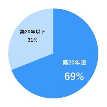 稼働中施設の築年数