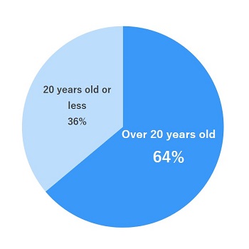 Number of facilities Percentages by age