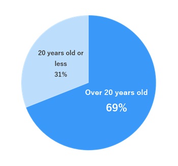 Number of facilities Percentages by age