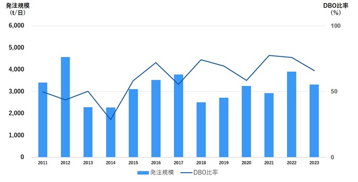 入札におけるDBOの比率