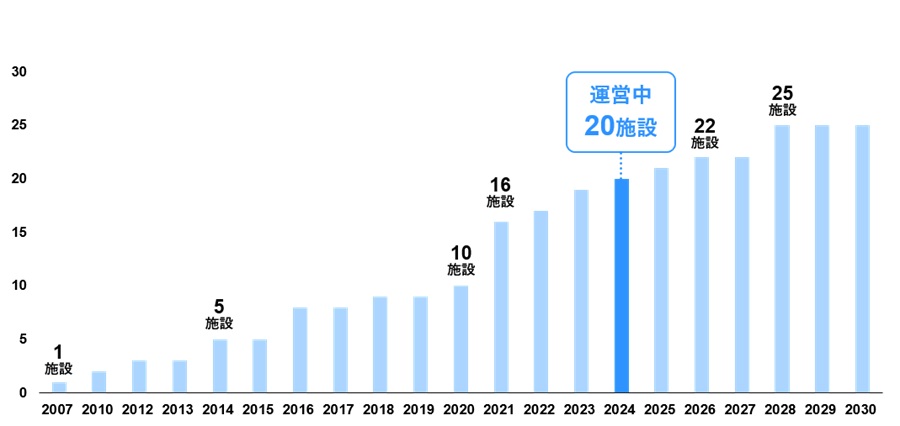 長期O&M（DBO方式含む）の受託件数