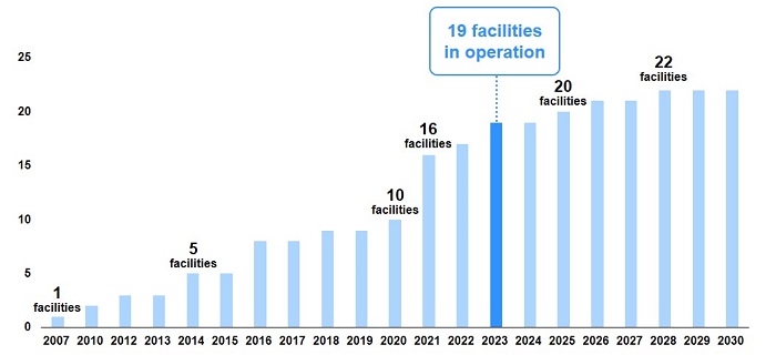 Number of long-term O&M contracts (including DBO operating projects)