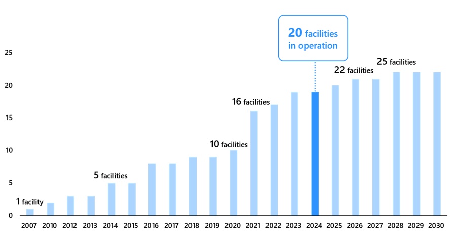 Number of long-term O&M contracts (including DBO operating projects)