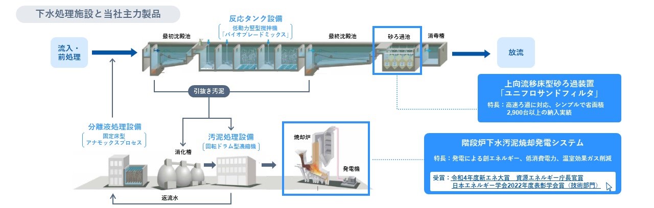 水処理プラント 市場環境・事業戦略