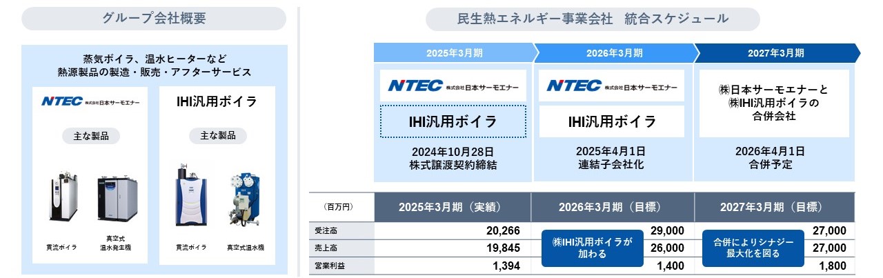 民生熱エネルギー 市場環境・事業戦略