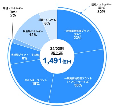 売上構成