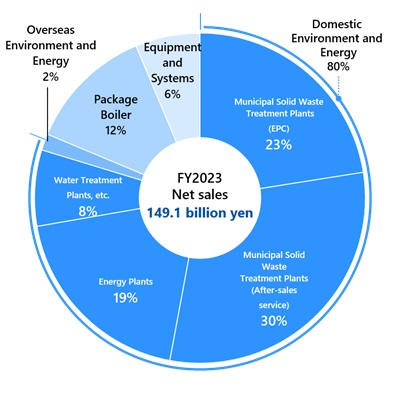 Sales Composition