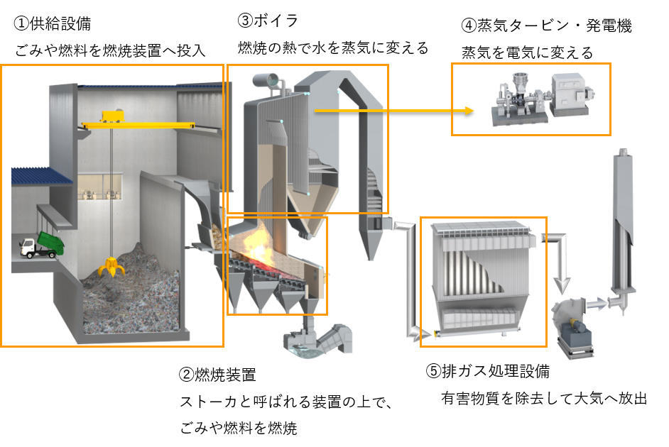 プラントの仕組み