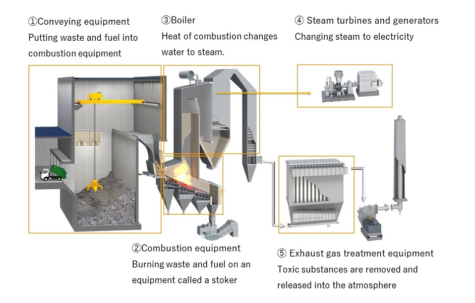 How the Plant Works