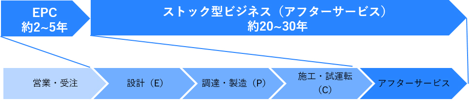 環境・エネルギー(国内)事業のビジネスモデル