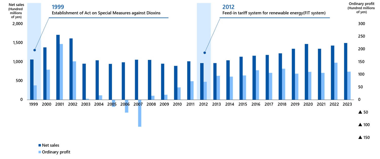 Performance Trends