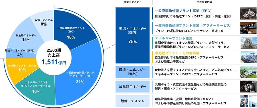 タクマの2025年3月期売上高構成(1,511億円)と主要事業の概要。国内の環境・エネルギー事業が売上の75%を占め、一般廃棄物処理プラントのEPCおよびアフターサービスがその中核であることを円グラフと表で示しています。