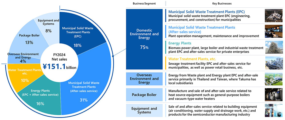 A chart showing TAKUMA"s net sales composition for FY2024 (JPY 151.1 billion) and its business segments. It highlights that the "Domestic Environment and Energy Business" accounts for 75% of total sales, with a significant contribution from municipal solid waste treatment plants.