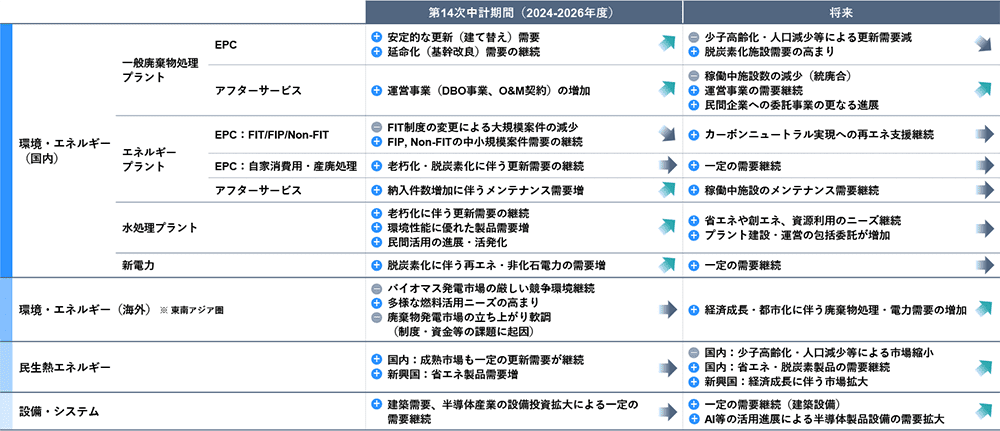 タクマの第14次中期経営計画期間(2024-2026年度)と将来の事業環境展望を示す表。国内・海外の環境・エネルギー、民生熱エネルギー、設備・システム各事業におけるEPCとアフターサービスの需要予測を、矢印を用いた3段階の指標でまとめています。
