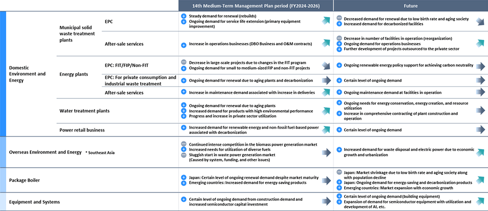 Table showing business outlook for Takuma's 14th Medium-Term Management Plan (FY2024-2026). It summarizes demand forecasts for EPC and after-sales services across domestic and overseas segments using three-level arrow indicators.