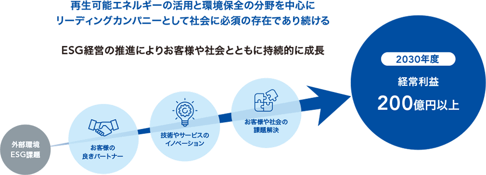長期ビジョン(Vision2030)イメージ図