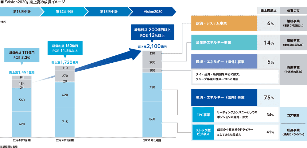 「Vision2030」売上高の成長イメージ